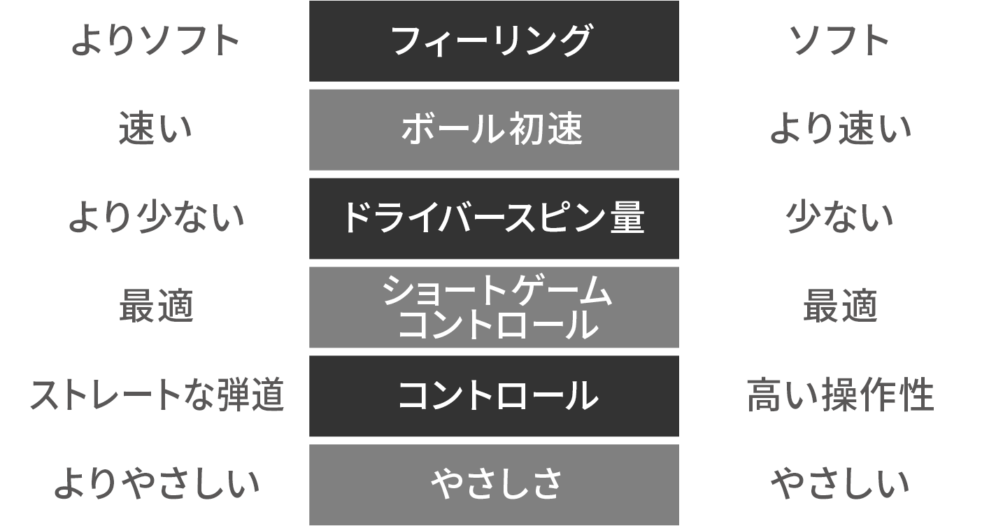 CHROME SOFT VS CHROME SOFT X シリーズ比較